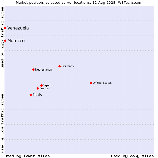 Market position of Italy vs. Morocco vs. Venezuela