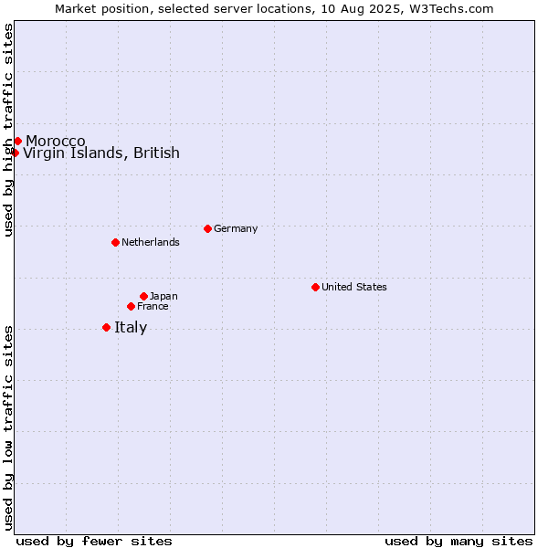 Market position of Italy vs. Morocco vs. Virgin Islands, British