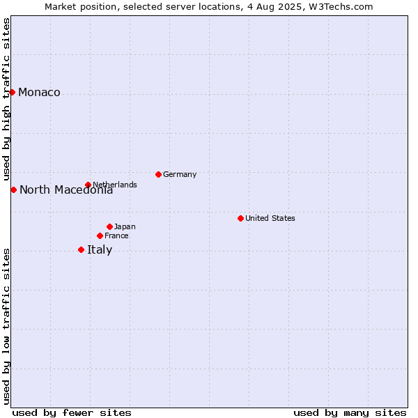 Market position of Italy vs. North Macedonia vs. Monaco