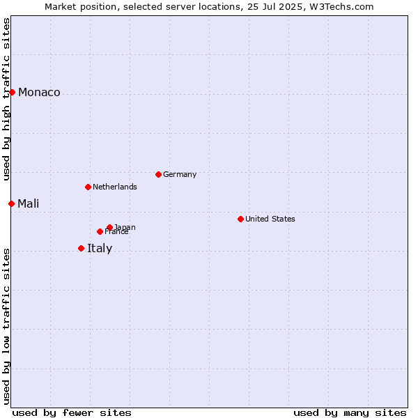 Market position of Italy vs. Monaco vs. Mali