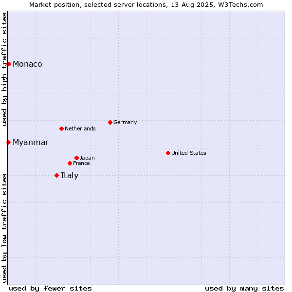 Market position of Italy vs. Myanmar vs. Monaco