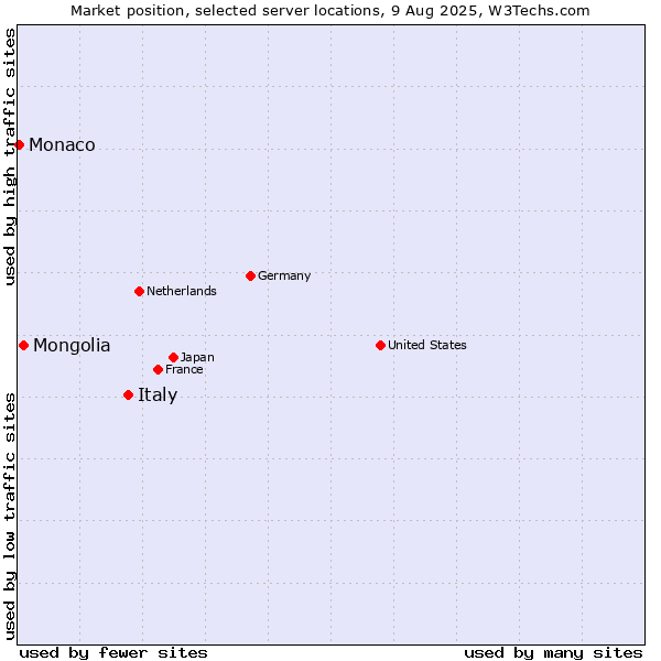 Market position of Italy vs. Mongolia vs. Monaco