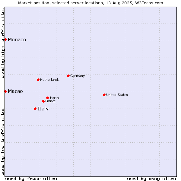 Market position of Italy vs. Macao vs. Monaco