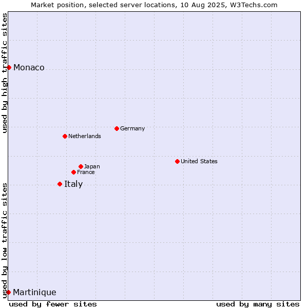 Market position of Italy vs. Monaco vs. Martinique