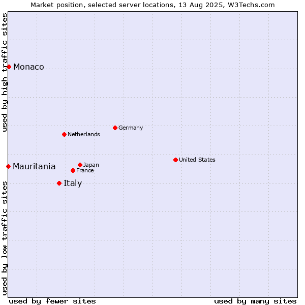 Market position of Italy vs. Monaco vs. Mauritania