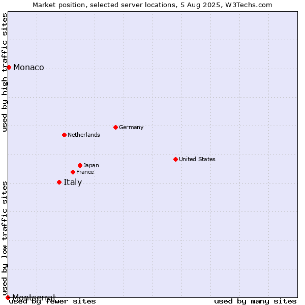 Market position of Italy vs. Monaco vs. Montserrat