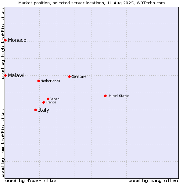 Market position of Italy vs. Monaco vs. Malawi