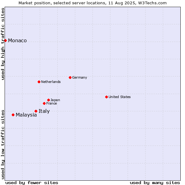 Market position of Italy vs. Malaysia vs. Monaco
