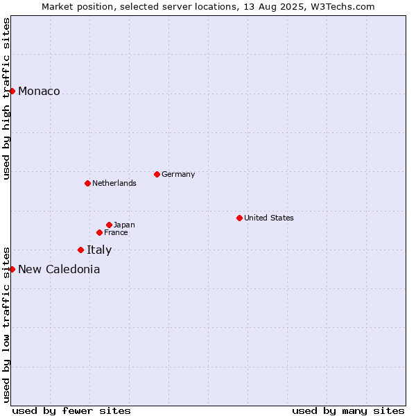 Market position of Italy vs. New Caledonia vs. Monaco