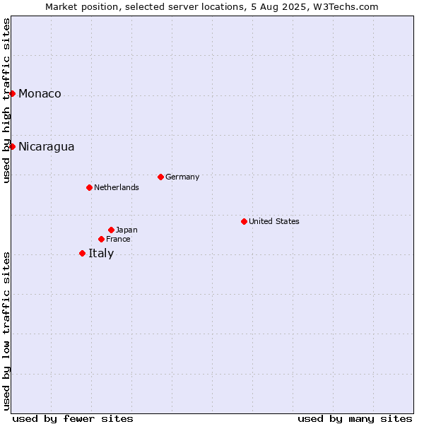 Market position of Italy vs. Nicaragua vs. Monaco