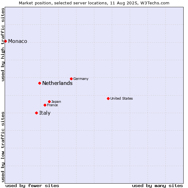 Market position of Netherlands vs. Italy vs. Monaco