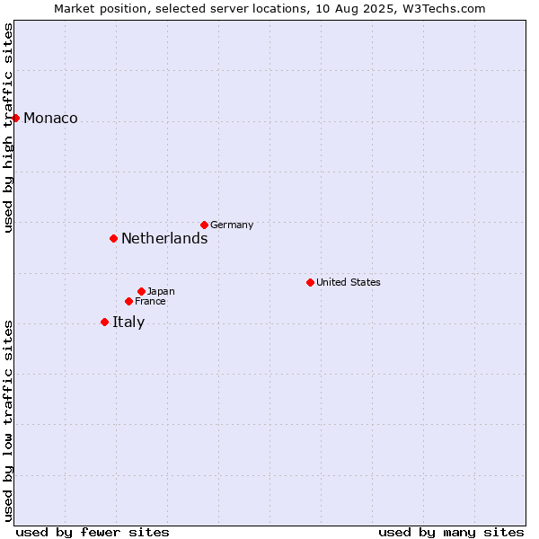 Market position of Netherlands and territories vs. Italy vs. Monaco