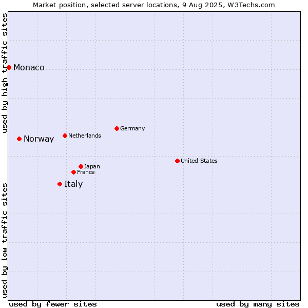 Market position of Italy vs. Norway vs. Monaco