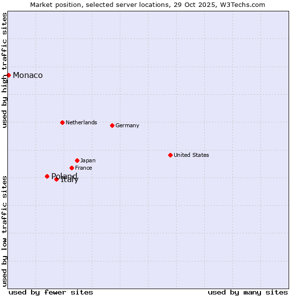 Market position of Italy vs. Poland vs. Monaco