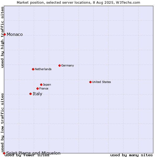 Market position of Italy vs. Monaco vs. Saint Pierre and Miquelon