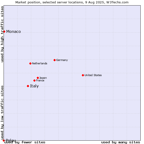 Market position of Italy vs. Monaco vs. Palau