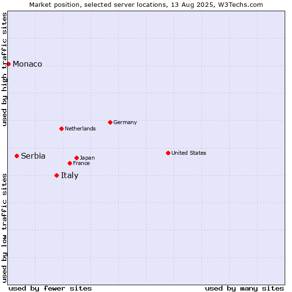 Market position of Italy vs. Serbia vs. Monaco