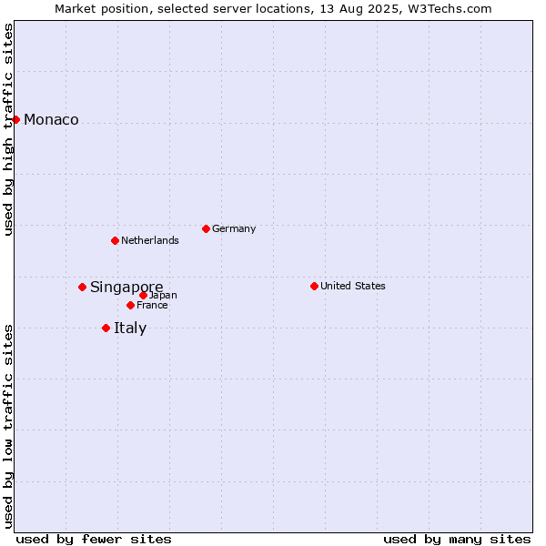 Market position of Italy vs. Singapore vs. Monaco