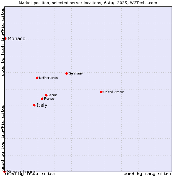 Market position of Italy vs. Monaco vs. Sierra Leone