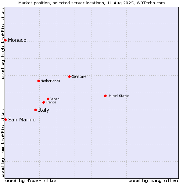 Market position of Italy vs. San Marino vs. Monaco
