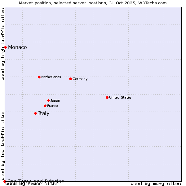 Market position of Italy vs. Monaco vs. Sao Tome and Principe