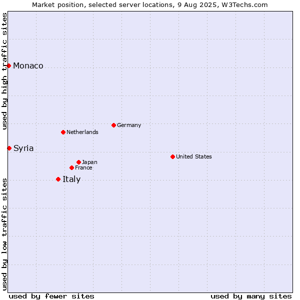 Market position of Italy vs. Syria vs. Monaco
