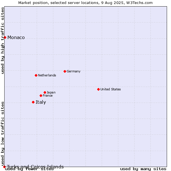 Market position of Italy vs. Monaco vs. Turks and Caicos Islands