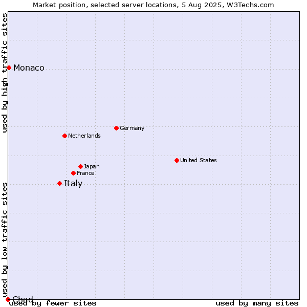 Market position of Italy vs. Monaco vs. Chad