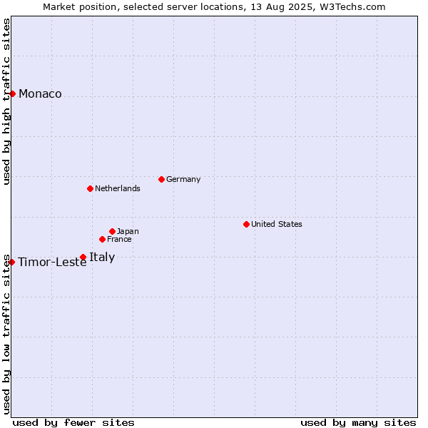Market position of Italy vs. Monaco vs. Timor-Leste