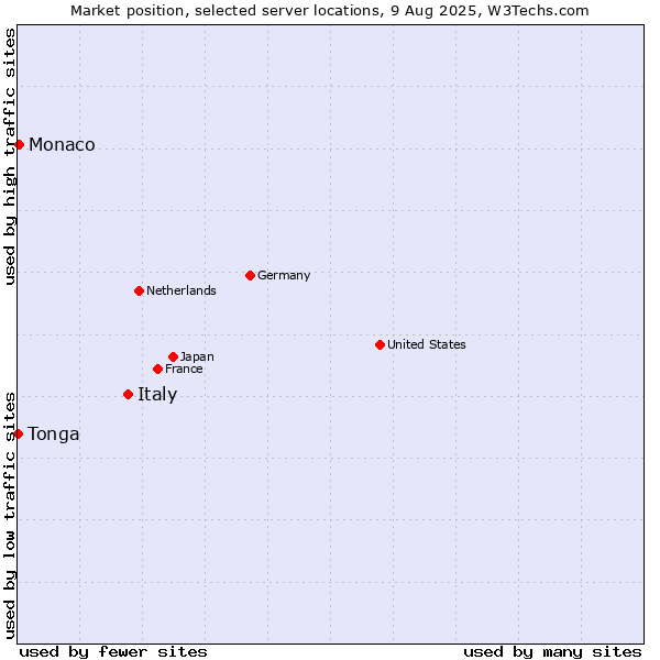 Market position of Italy vs. Monaco vs. Tonga