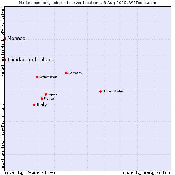 Market position of Italy vs. Monaco vs. Trinidad and Tobago