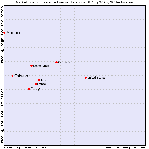Market position of Italy vs. Taiwan vs. Monaco