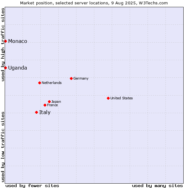 Market position of Italy vs. Uganda vs. Monaco