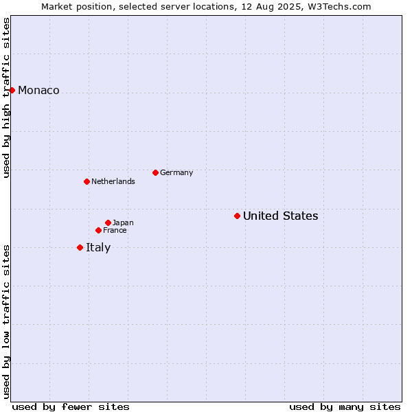 Market position of United States vs. Italy vs. Monaco