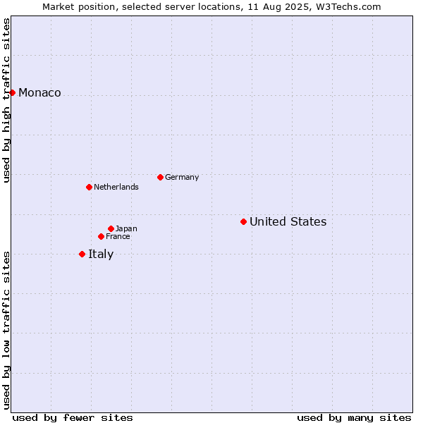 Market position of United States and territories vs. Italy vs. Monaco