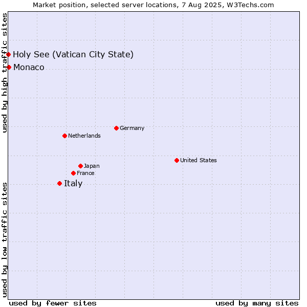 Market position of Italy vs. Monaco vs. Holy See (Vatican City State)