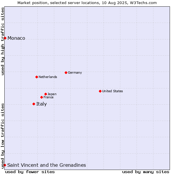 Market position of Italy vs. Monaco vs. Saint Vincent and the Grenadines