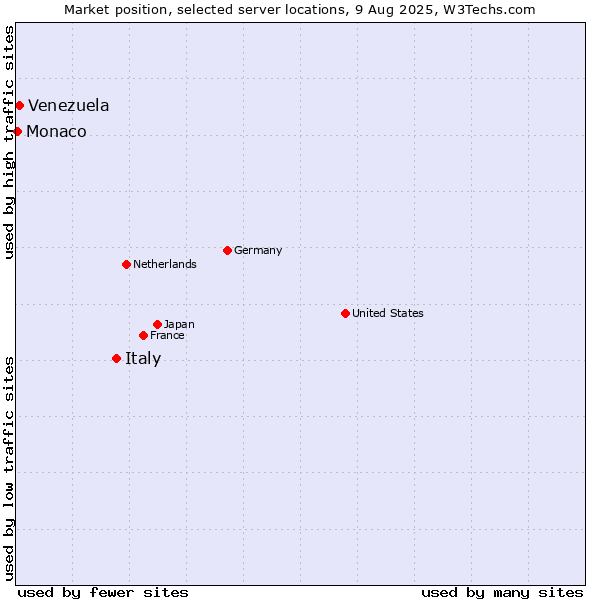 Market position of Italy vs. Venezuela vs. Monaco