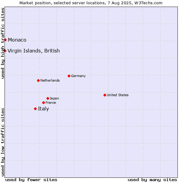 Market position of Italy vs. Virgin Islands, British vs. Monaco