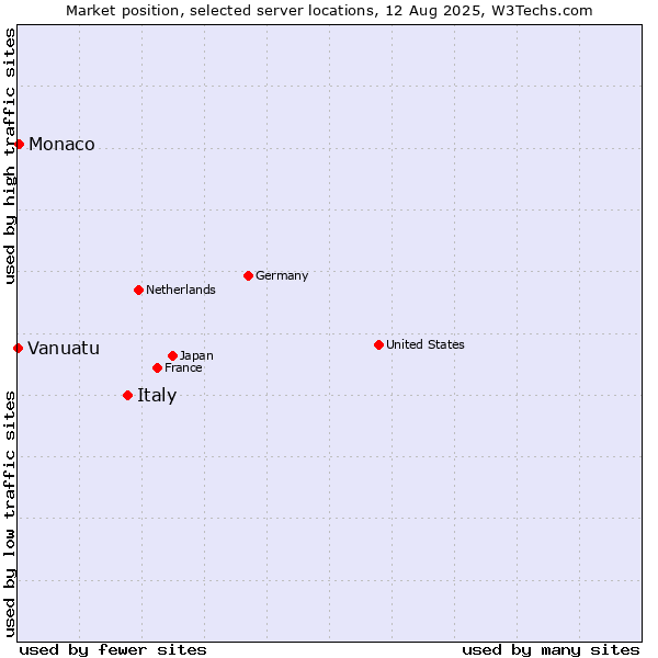 Market position of Italy vs. Monaco vs. Vanuatu