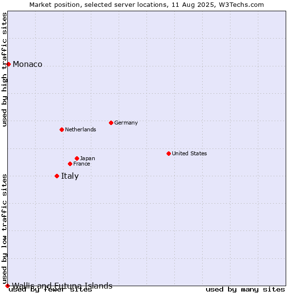 Market position of Italy vs. Monaco vs. Wallis and Futuna Islands