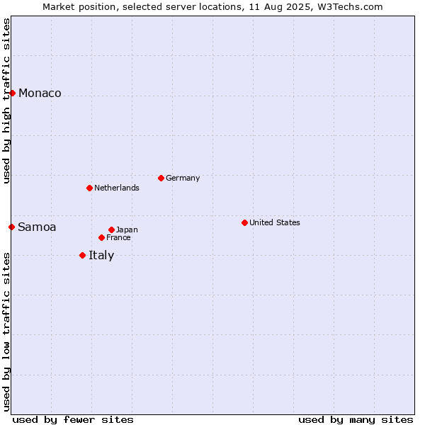 Market position of Italy vs. Monaco vs. Samoa