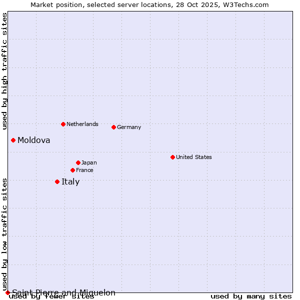 Market position of Italy vs. Moldova vs. Saint Pierre and Miquelon