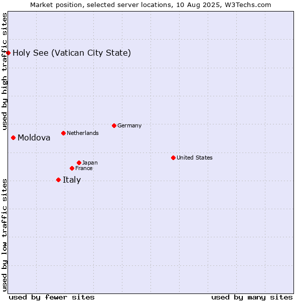 Market position of Italy vs. Moldova vs. Holy See (Vatican City State)