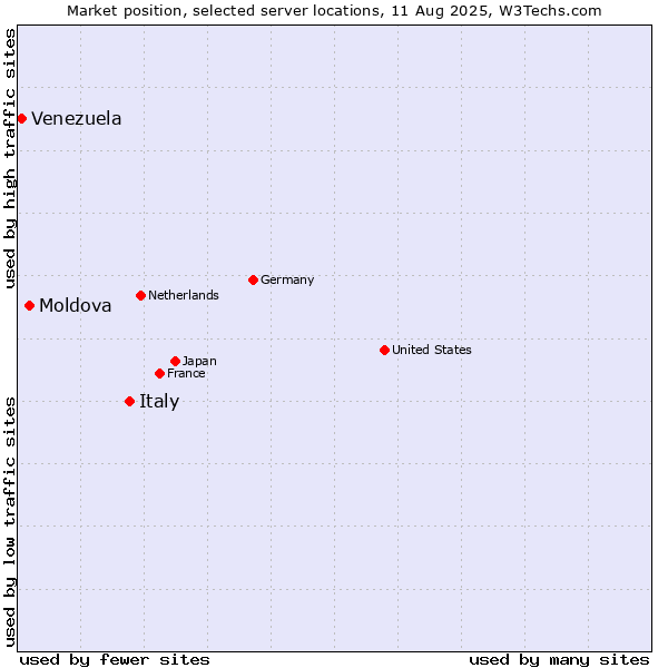 Market position of Italy vs. Moldova vs. Venezuela