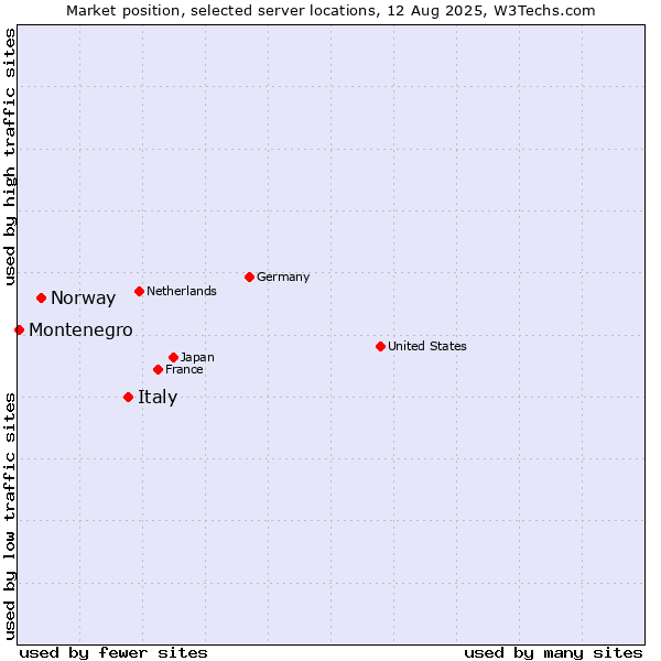 Market position of Italy vs. Norway vs. Montenegro