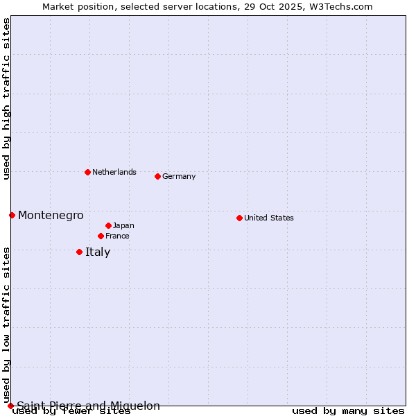 Market position of Italy vs. Montenegro vs. Saint Pierre and Miquelon