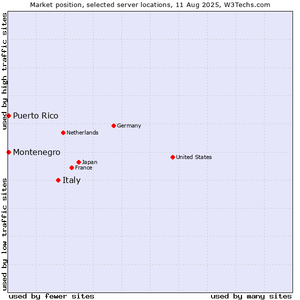 Market position of Italy vs. Montenegro vs. Puerto Rico