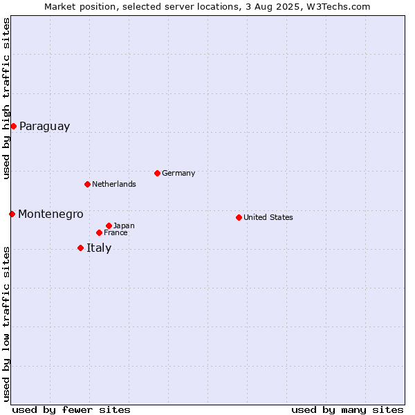 Market position of Italy vs. Paraguay vs. Montenegro