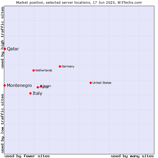 Market position of Italy vs. Qatar vs. Montenegro